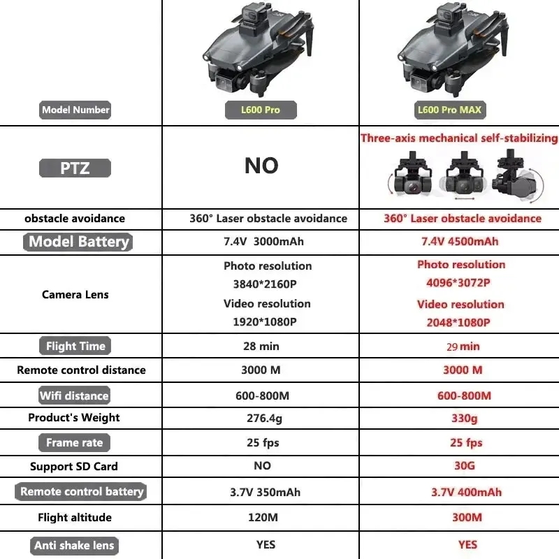 L600 PRO MAX GPS Drone Profess - Fpv Brushless Rc Drone 4K บทวิจารณ์และราคา